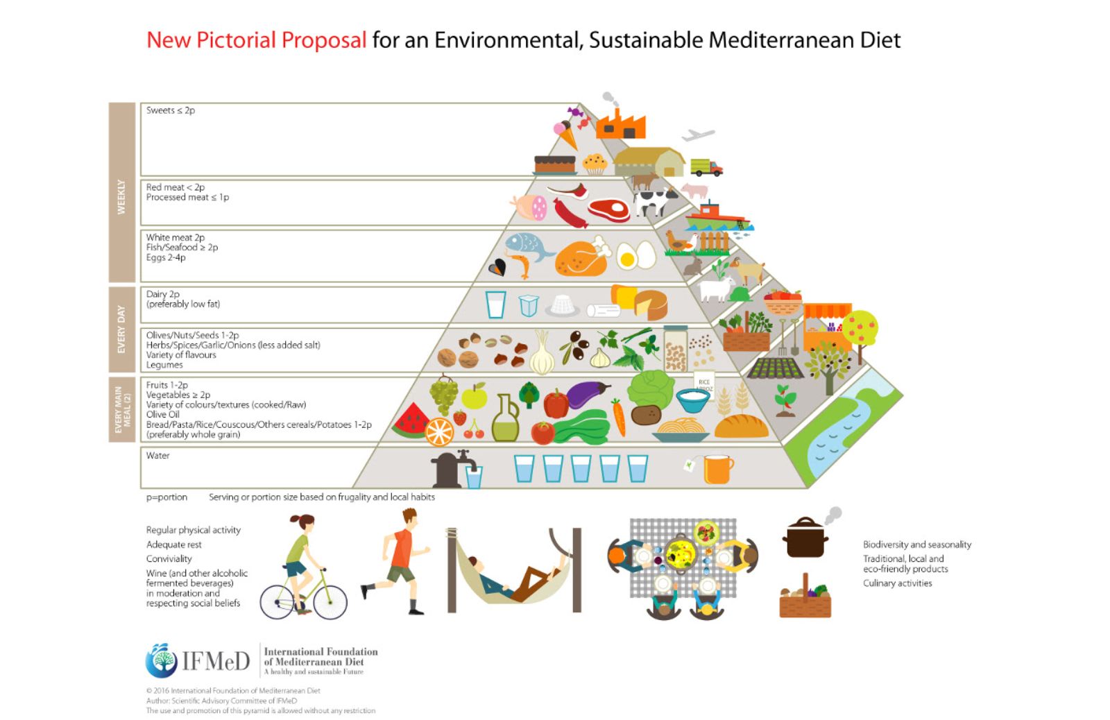 La piramide della Dieta Mediterranea sostenibile