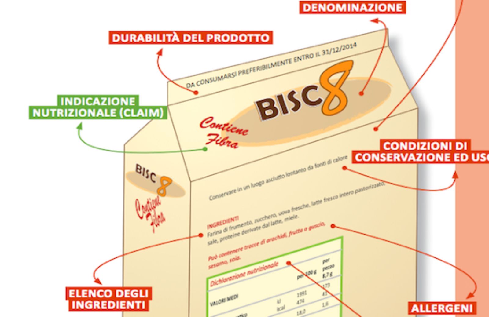 Nuove etichette alimentari. Tutte le novità