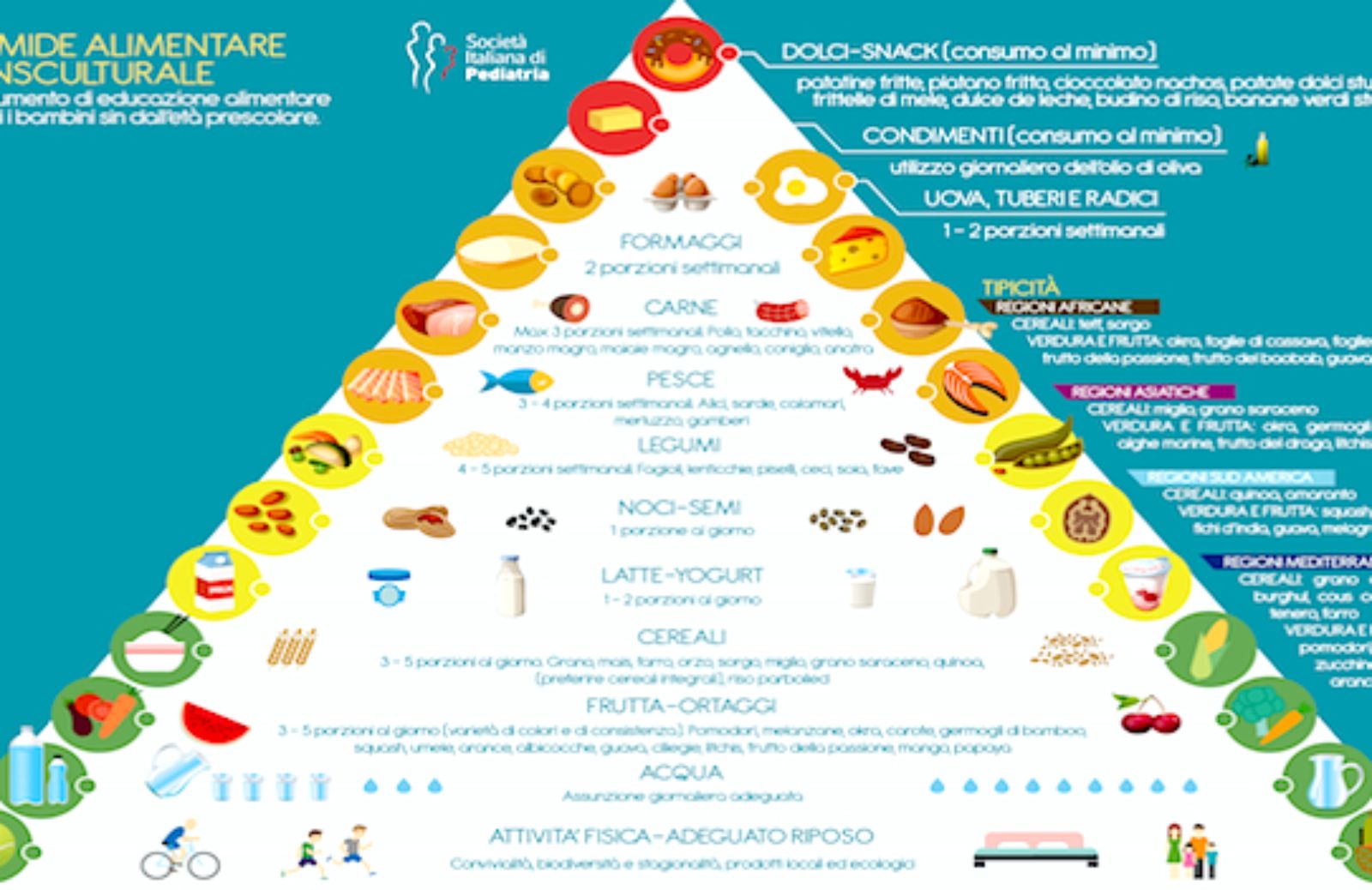 Come scoprire la nuova piramide alimentare