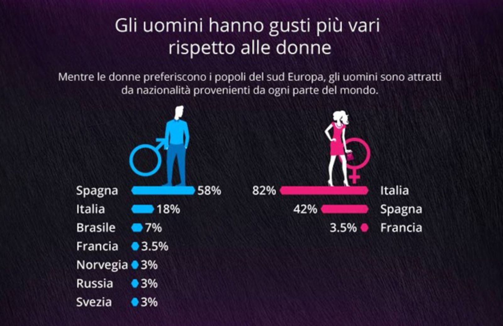 Italiani, popolo di conquistatori per i viaggiatori internazionali